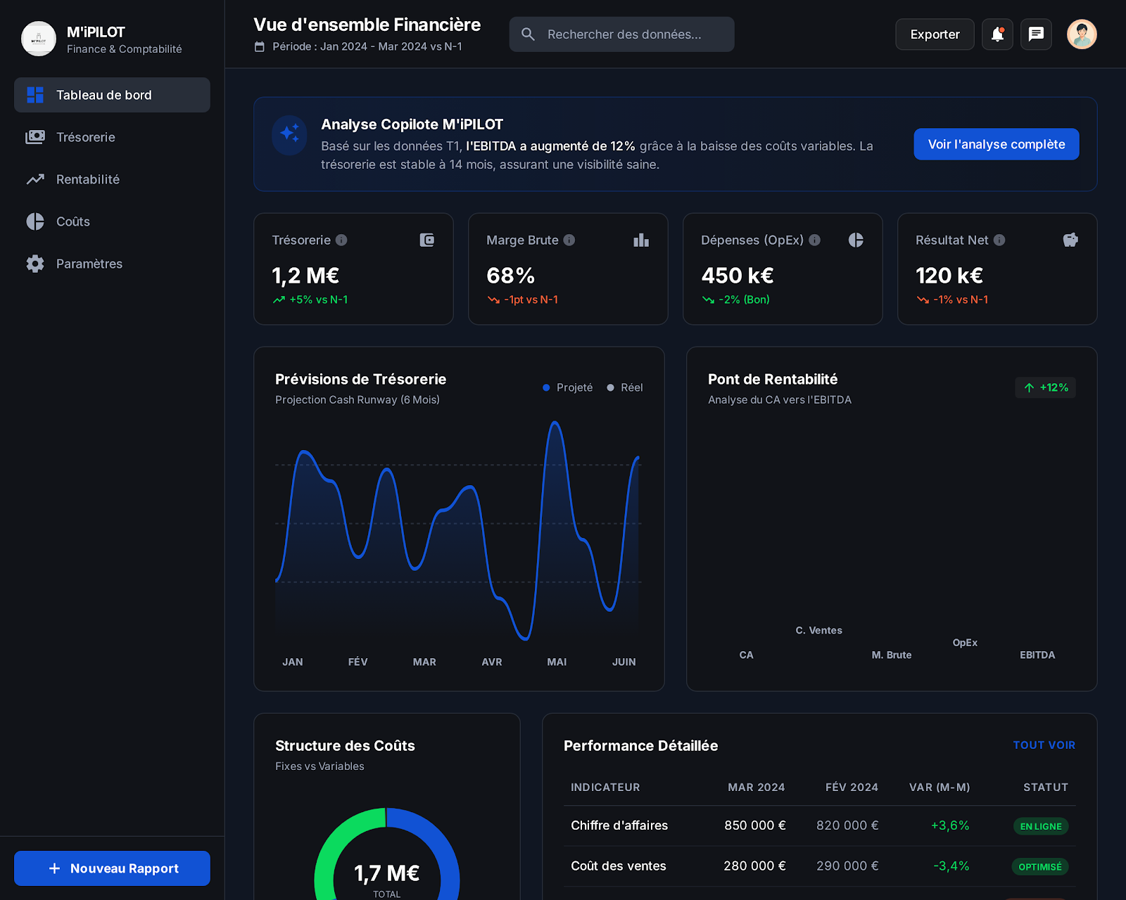 Dashboard exécutif, écran 1